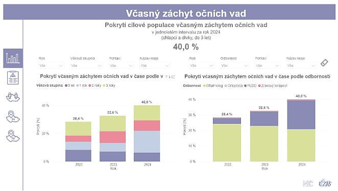 obrázek 1 k článku Včasný záchyt očních vad: pokrytí cílové populace (interaktivní vizualizace)